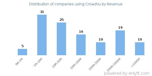 CrowdVu clients - distribution by company revenue