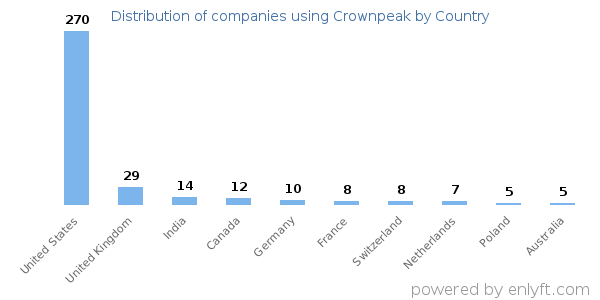 Crownpeak customers by country