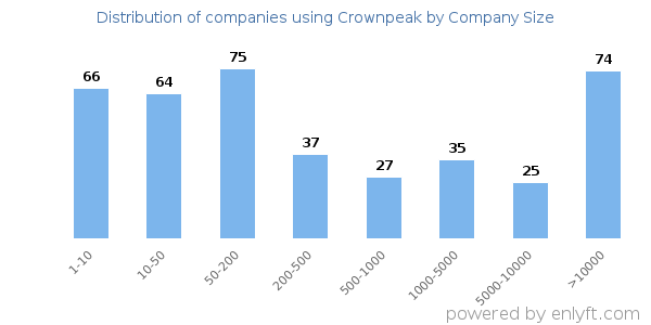 Companies using Crownpeak, by size (number of employees)