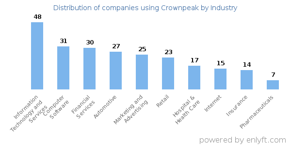 Companies using Crownpeak - Distribution by industry