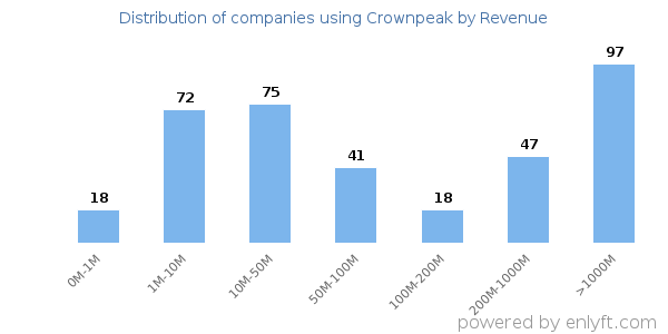 Crownpeak clients - distribution by company revenue