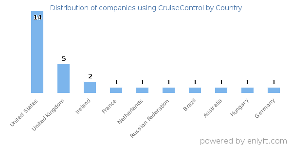 CruiseControl customers by country