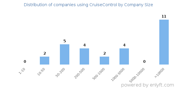 Companies using CruiseControl, by size (number of employees)