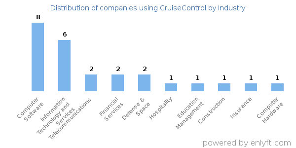 Companies using CruiseControl - Distribution by industry