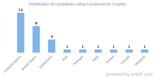 Cryoserver customers by country