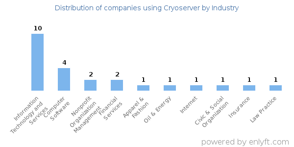 Companies using Cryoserver - Distribution by industry