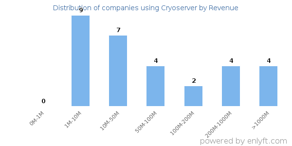 Cryoserver clients - distribution by company revenue