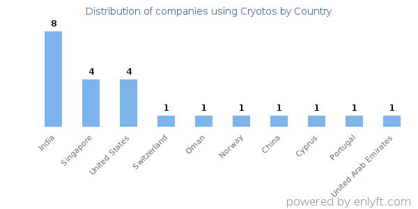 Cryotos customers by country