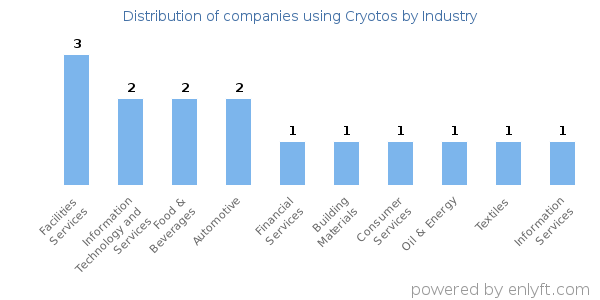 Companies using Cryotos - Distribution by industry