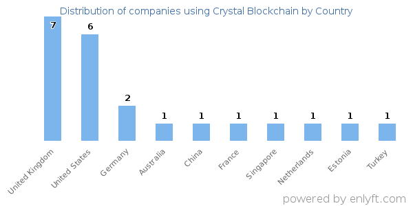 Crystal Blockchain customers by country