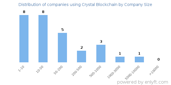 Companies using Crystal Blockchain, by size (number of employees)