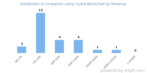 Crystal Blockchain clients - distribution by company revenue