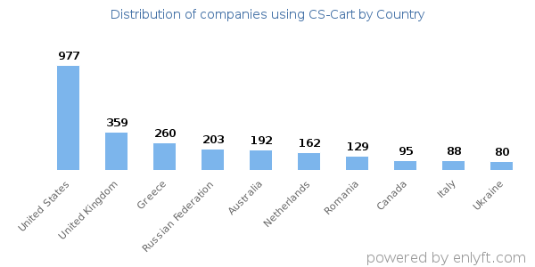 CS-Cart customers by country