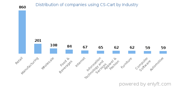 Companies using CS-Cart - Distribution by industry