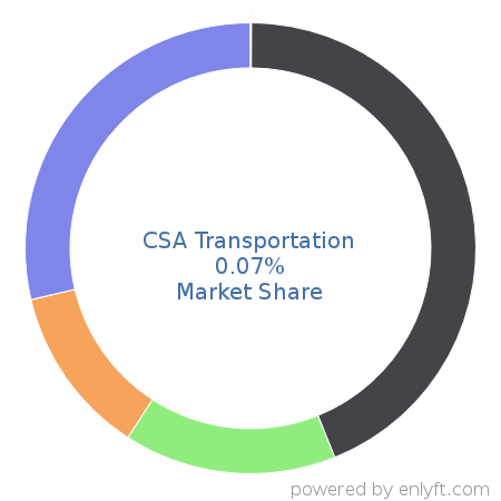 CSA Transportation market share in Shipping Automation is about 0.07%