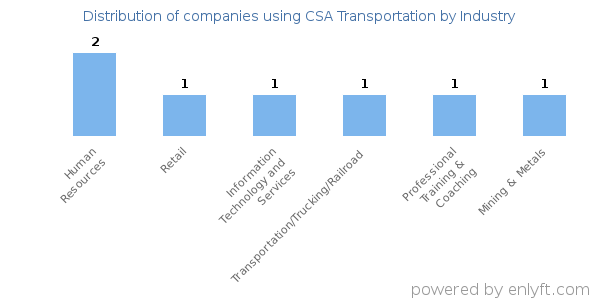 Companies using CSA Transportation - Distribution by industry