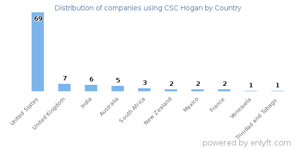 CSC Hogan customers by country