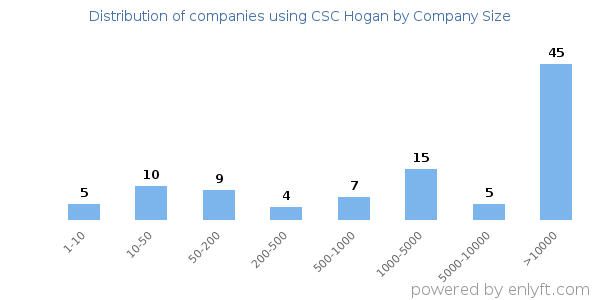 Companies using CSC Hogan, by size (number of employees)