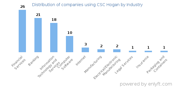 Companies using CSC Hogan - Distribution by industry