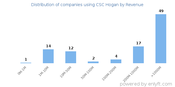 CSC Hogan clients - distribution by company revenue