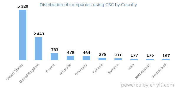 CSC customers by country