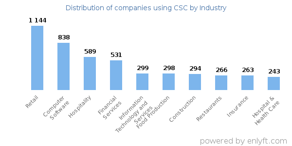 Companies using CSC - Distribution by industry