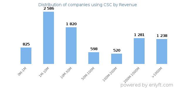 CSC clients - distribution by company revenue