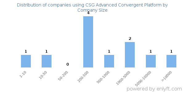 Companies using CSG Advanced Convergent Platform, by size (number of employees)