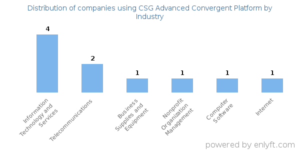 Companies using CSG Advanced Convergent Platform - Distribution by industry