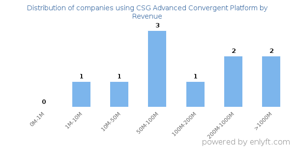 CSG Advanced Convergent Platform clients - distribution by company revenue