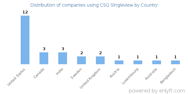 CSG Singleview customers by country