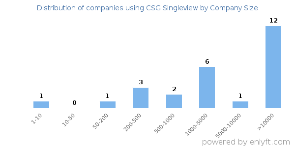 Companies using CSG Singleview, by size (number of employees)
