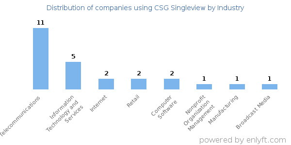 Companies using CSG Singleview - Distribution by industry