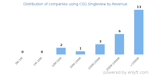 CSG Singleview clients - distribution by company revenue