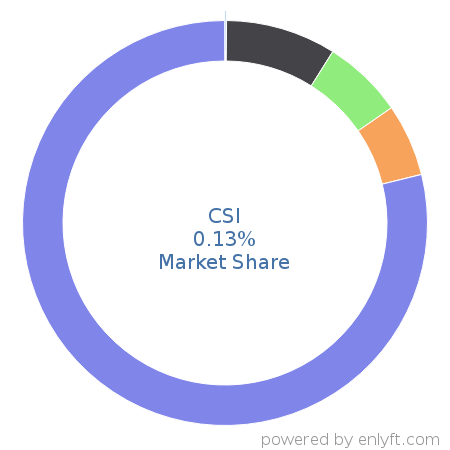 CSI market share in Banking & Finance is about 0.13%