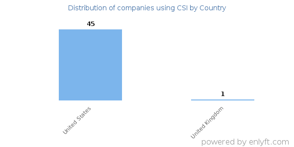 CSI customers by country