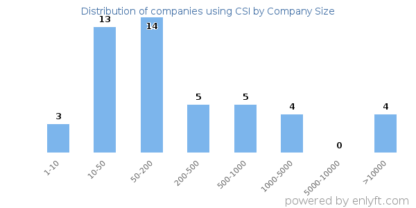 Companies using CSI, by size (number of employees)