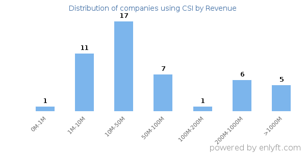 CSI clients - distribution by company revenue