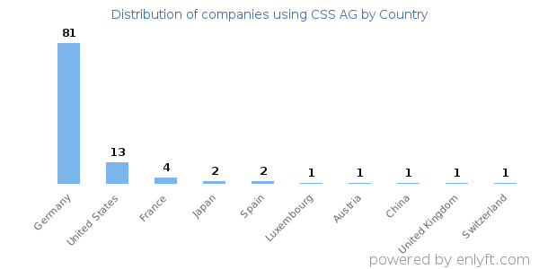CSS AG customers by country