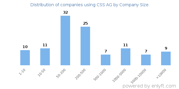 Companies using CSS AG, by size (number of employees)