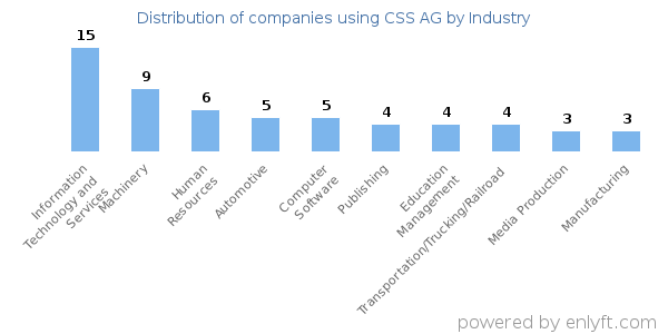 Companies using CSS AG - Distribution by industry