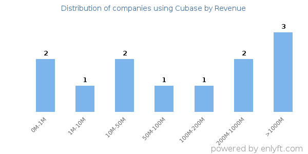 Cubase clients - distribution by company revenue