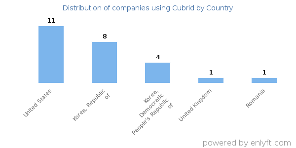Cubrid customers by country
