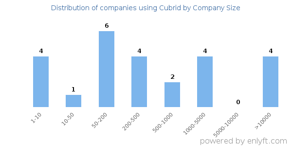 Companies using Cubrid, by size (number of employees)