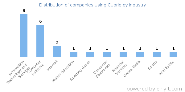 Companies using Cubrid - Distribution by industry