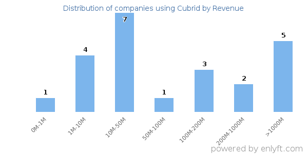 Cubrid clients - distribution by company revenue