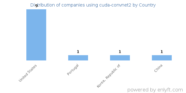 cuda-convnet2 customers by country