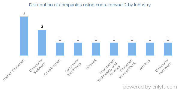 Companies using cuda-convnet2 - Distribution by industry