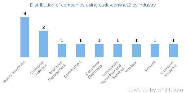 Companies using cuda-convnet2 - Distribution by industry