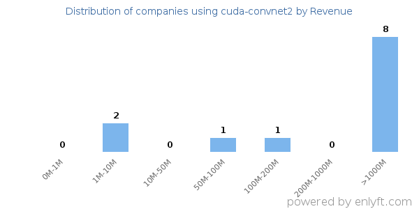 cuda-convnet2 clients - distribution by company revenue